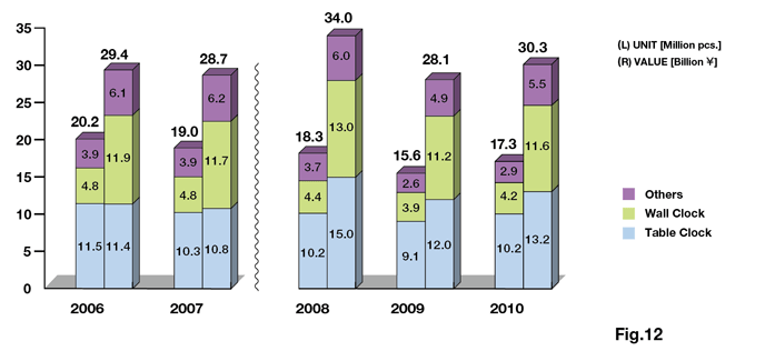 2-1 Development of Japanese Clock Exports & Domestic Shipments by Type