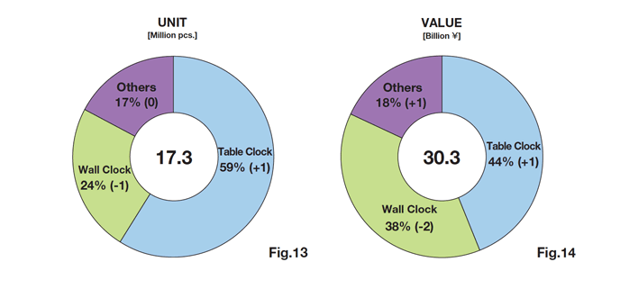 2-2 2010 Japanese Clock Exports & Domestic Shipments by Type & Component Ratio