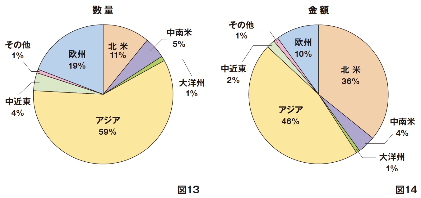 2022年の日本のクロック完成品輸出[地域別構成比]