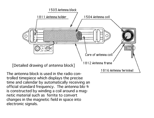 Detailed drawing of antenna block