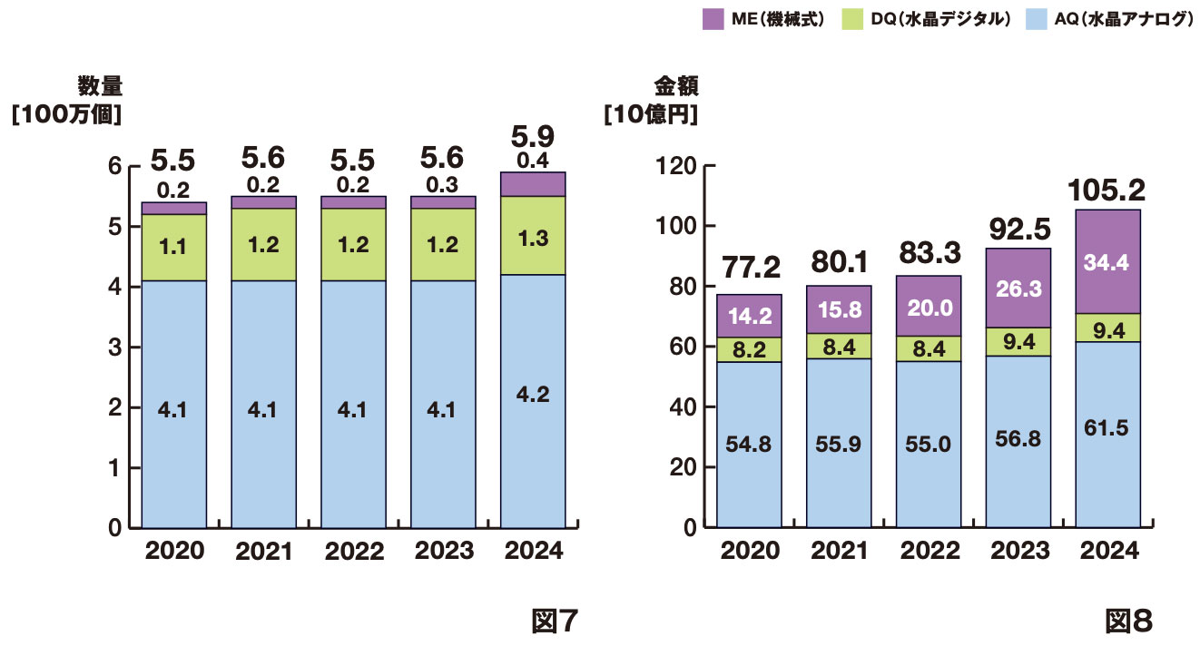 日本のウオッチ完成品国内出荷の推移