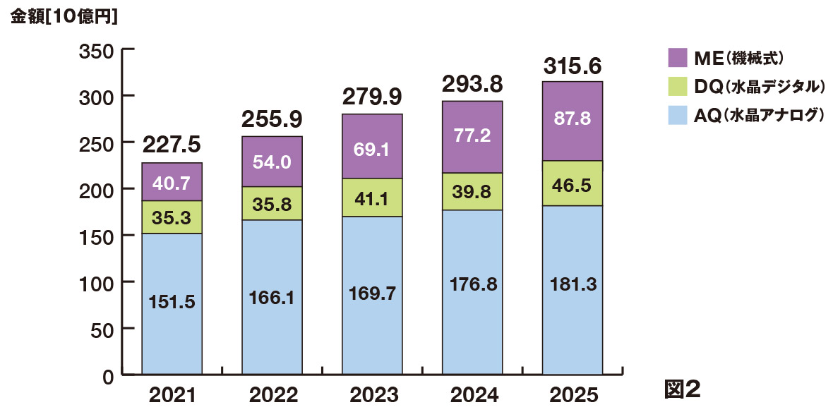 日本のウオッチ完成品総出荷（輸出＋国内出荷）金額の推移