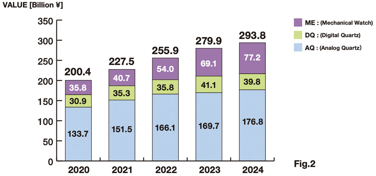 1-2 Japanese Watch Exports & Domestic Shipments in value