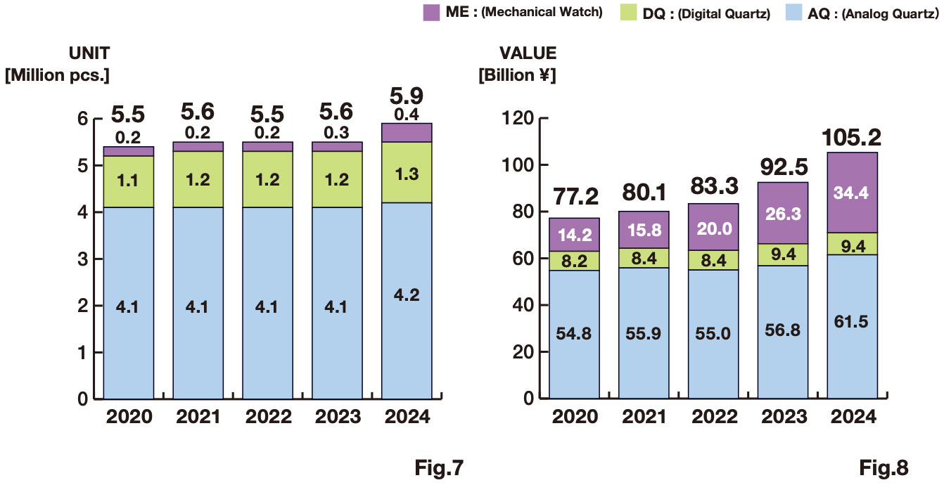 1-5 Japanese Watch Domestic Shipments by Type