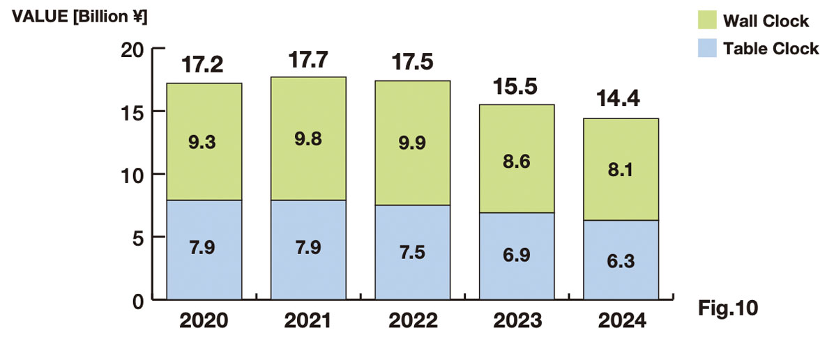 2-2 Japanese Clock Exports & Domestic Shipments in value