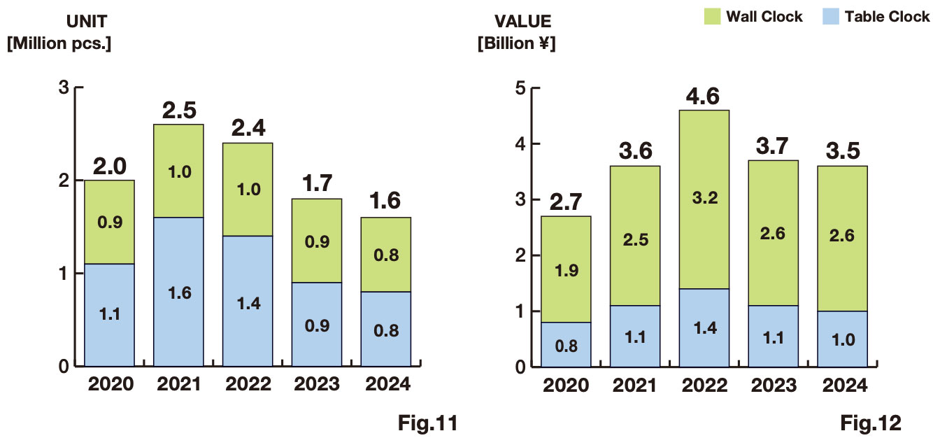2-3 Japanese Clock Exports by Type