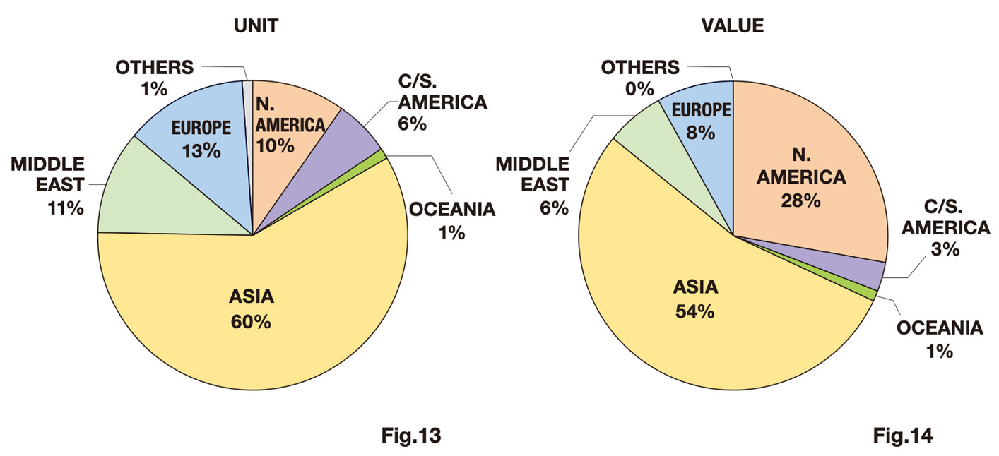 2-4 2024 World Distribution of Japanese Clock Exports