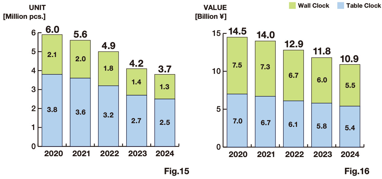 2-5 Japanese Clock Domestic Shipments by Type