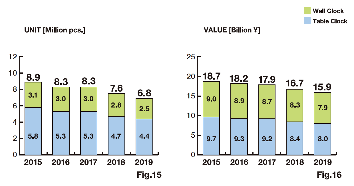 The Japanese Watch & Clock Industry in 2019 An Overview on Its Global