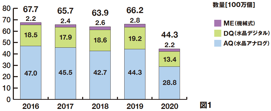 2020年日本の時計産業の概況 統計データ 資料館 日本時計協会 Jcwa