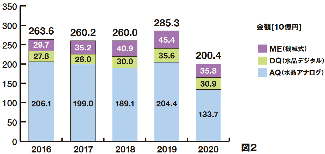 2020年日本の時計産業の概況 統計データ 資料館 日本時計協会 Jcwa
