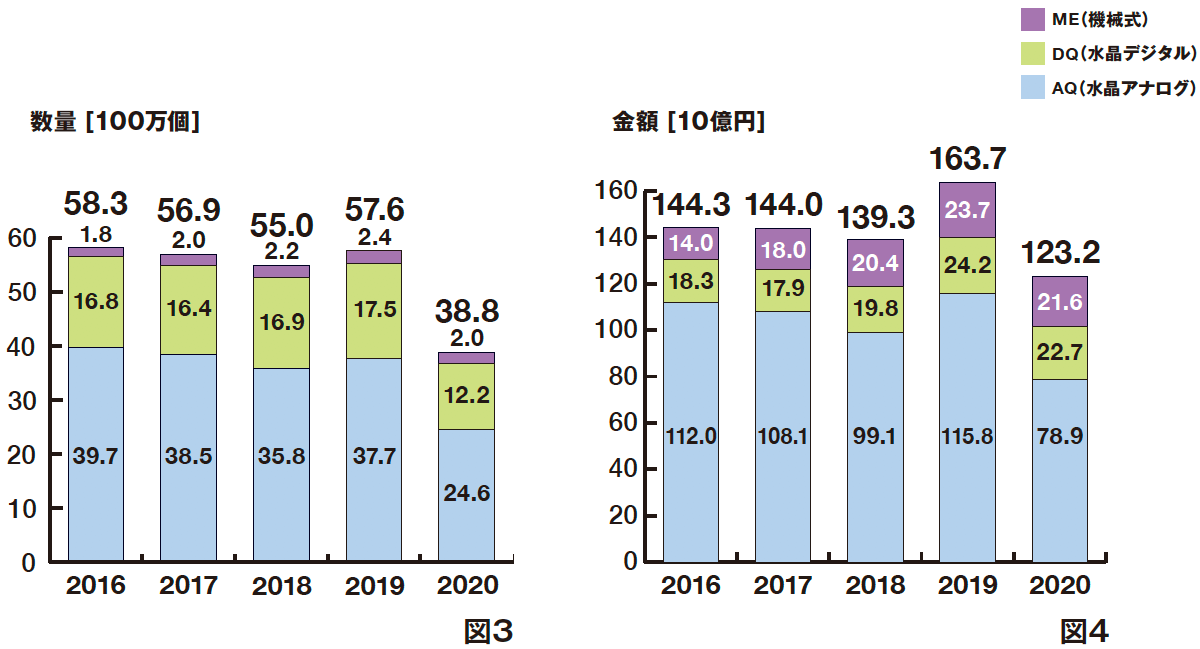 腕時計の市場規模は 推定30 なんでも推定団