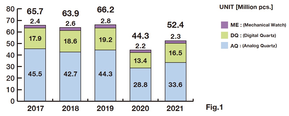 1-1 Japanese Watch Exports & Domestic Shipments in units
