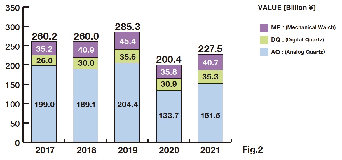 1-2 Japanese Watch Exports & Domestic Shipments in value