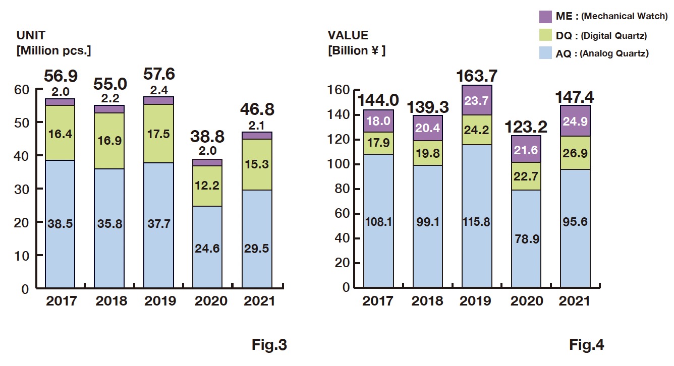 1-3 Japanese Watch Exports by Type
