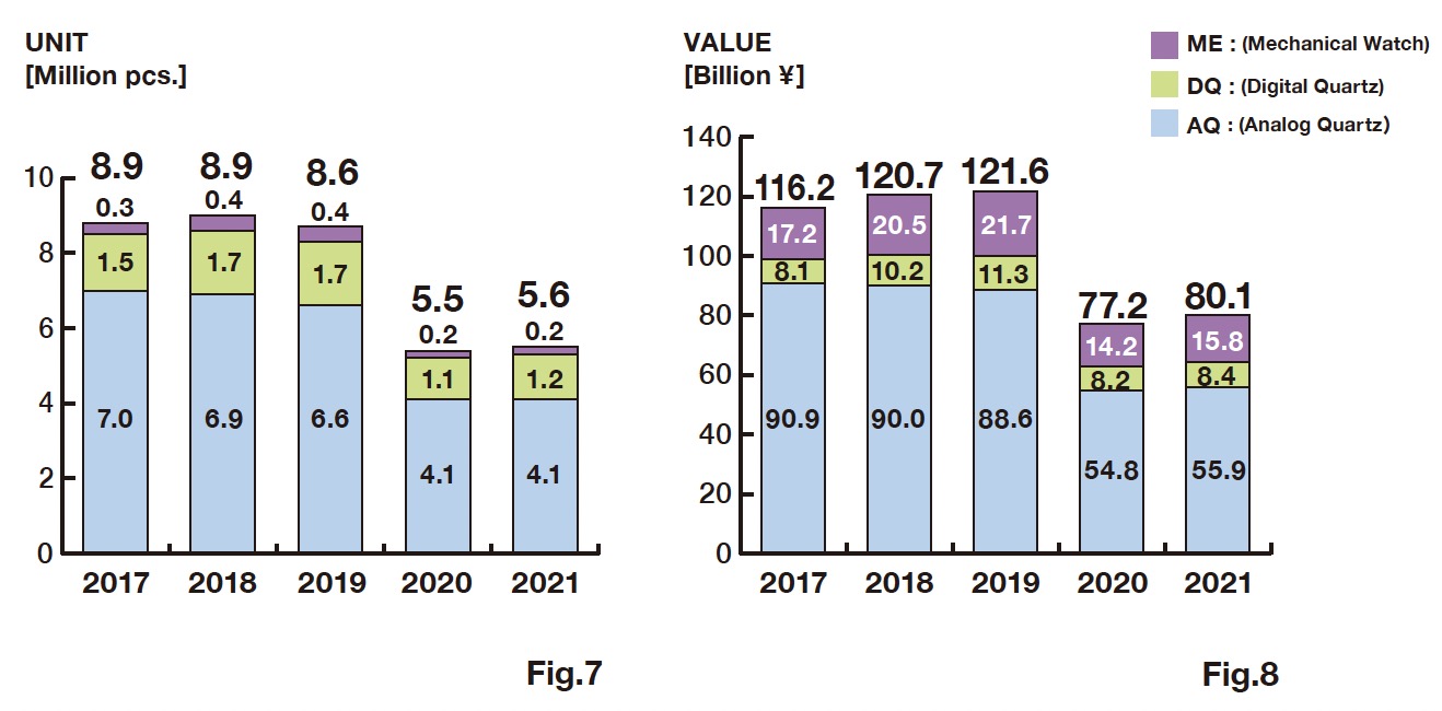 1-5 Japanese Watch Domestic Shipments by Type