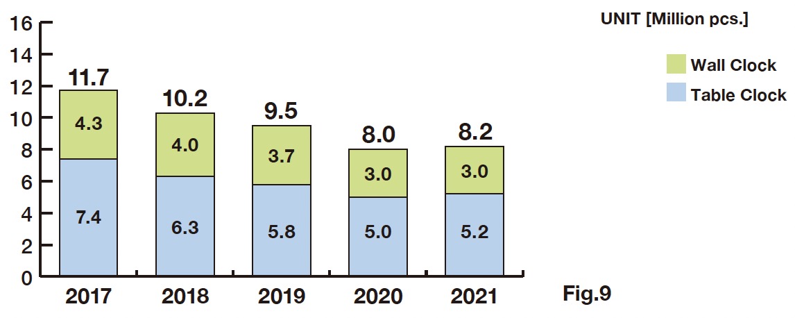 2-1 Japanese Clock Exports & Domestic Shipments in units