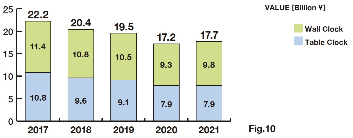 2-2 Japanese Clock Exports & Domestic Shipments in value