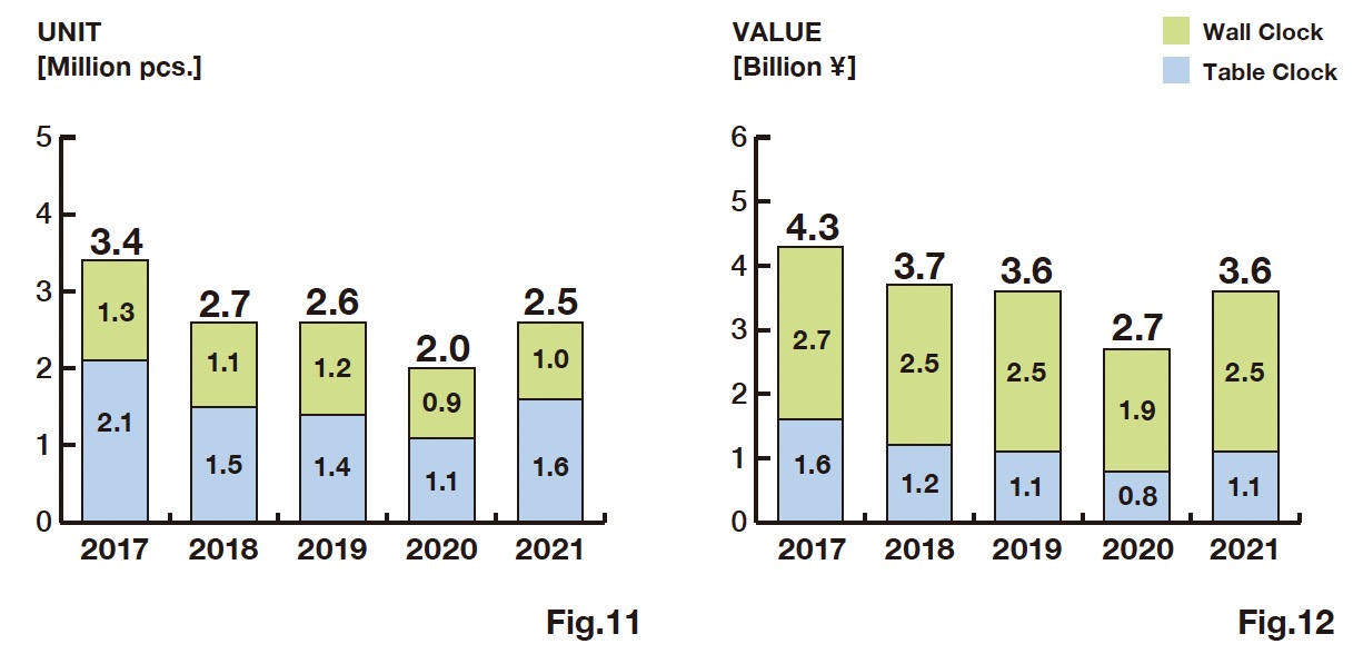 2-3 Japanese Clock Exports by Type