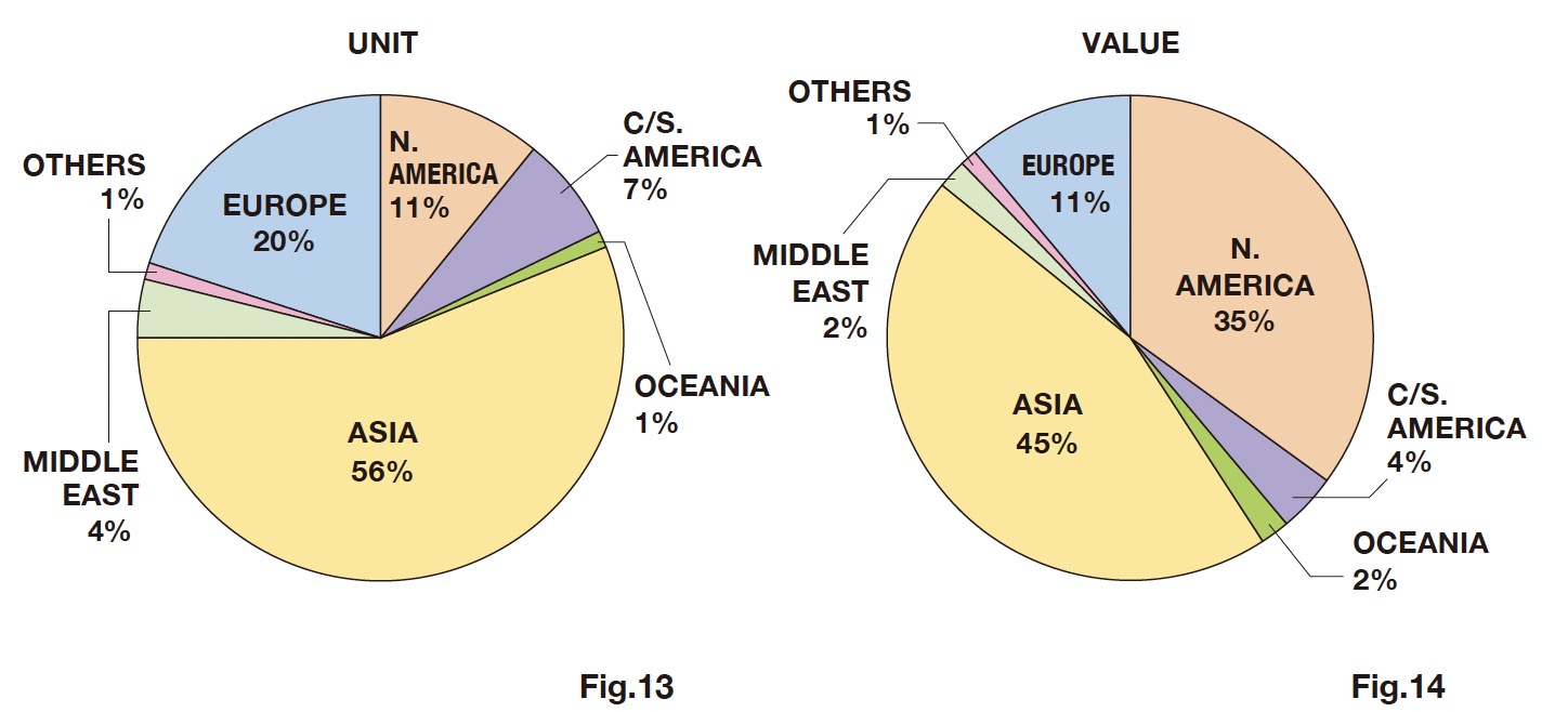 2-4 2021 World Distribution of Japanese Clock Exports