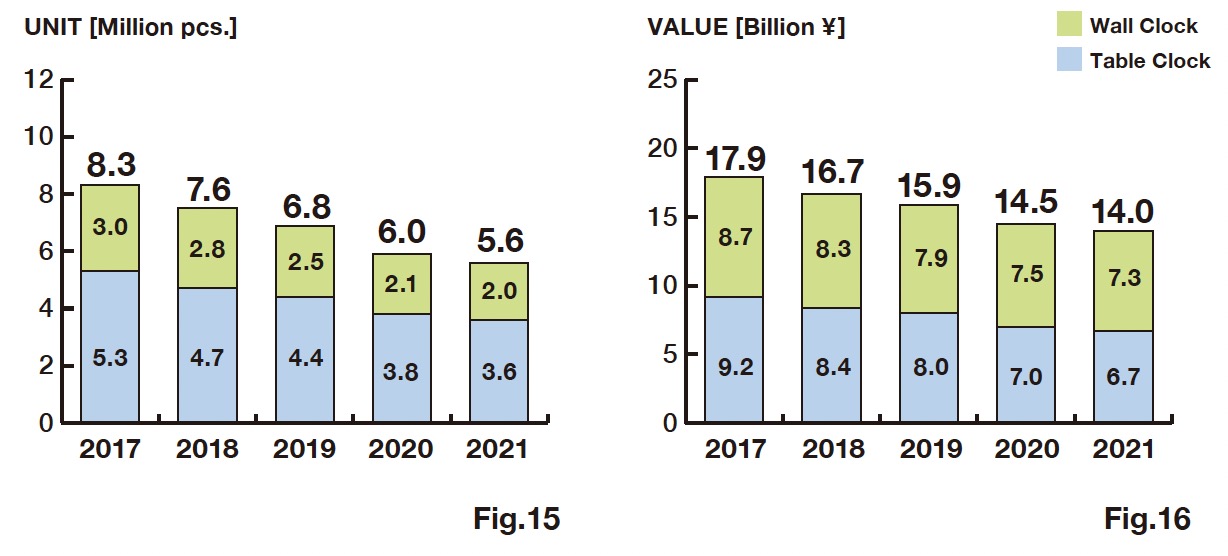 2-5 Japanese Clock Domestic Shipments by Type