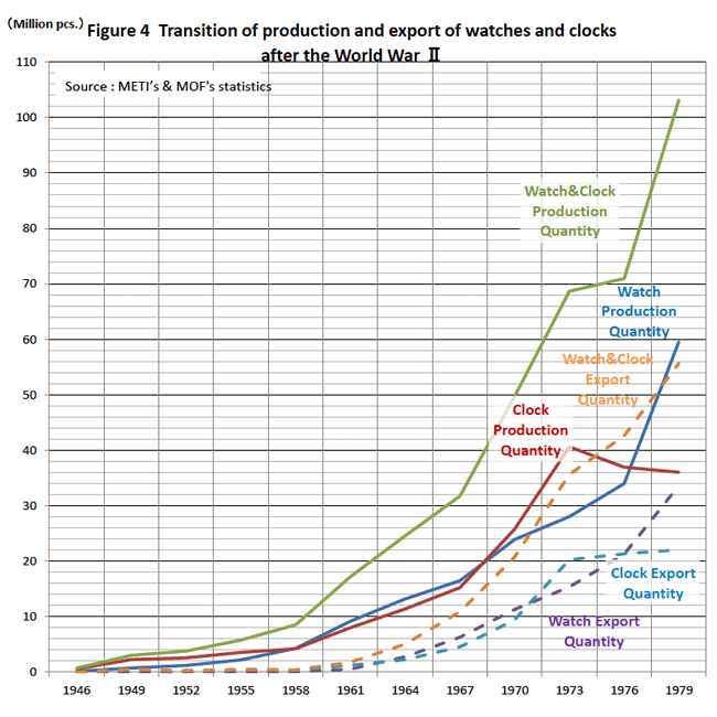 Figure 4 Transition of production and export of watches and clocks after the World War Ⅱ