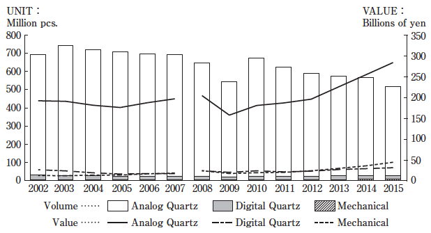 Figure 11  Transition of global shipments of watches (finished products + movements and chablons) 2002 ~ 2015