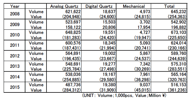 Table 1  Transition of global shipments of watches (finished products + movements and chablons) from 2008 to 2015 (Excerpt from Japanese horological industry statistics)