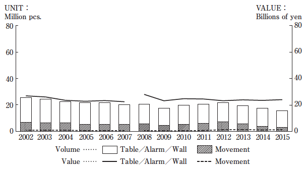 Figure 12  Transition of global shipments of clocks (finished products + movements)