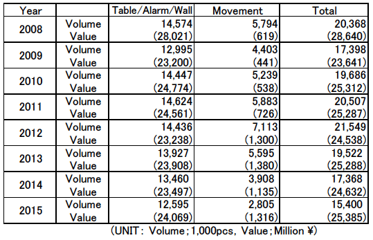 Table 2  Transition of global shipments of clocks (finished products + movements) from 2008 to 2015 (Excerpt from Japanese horological industry statistics)