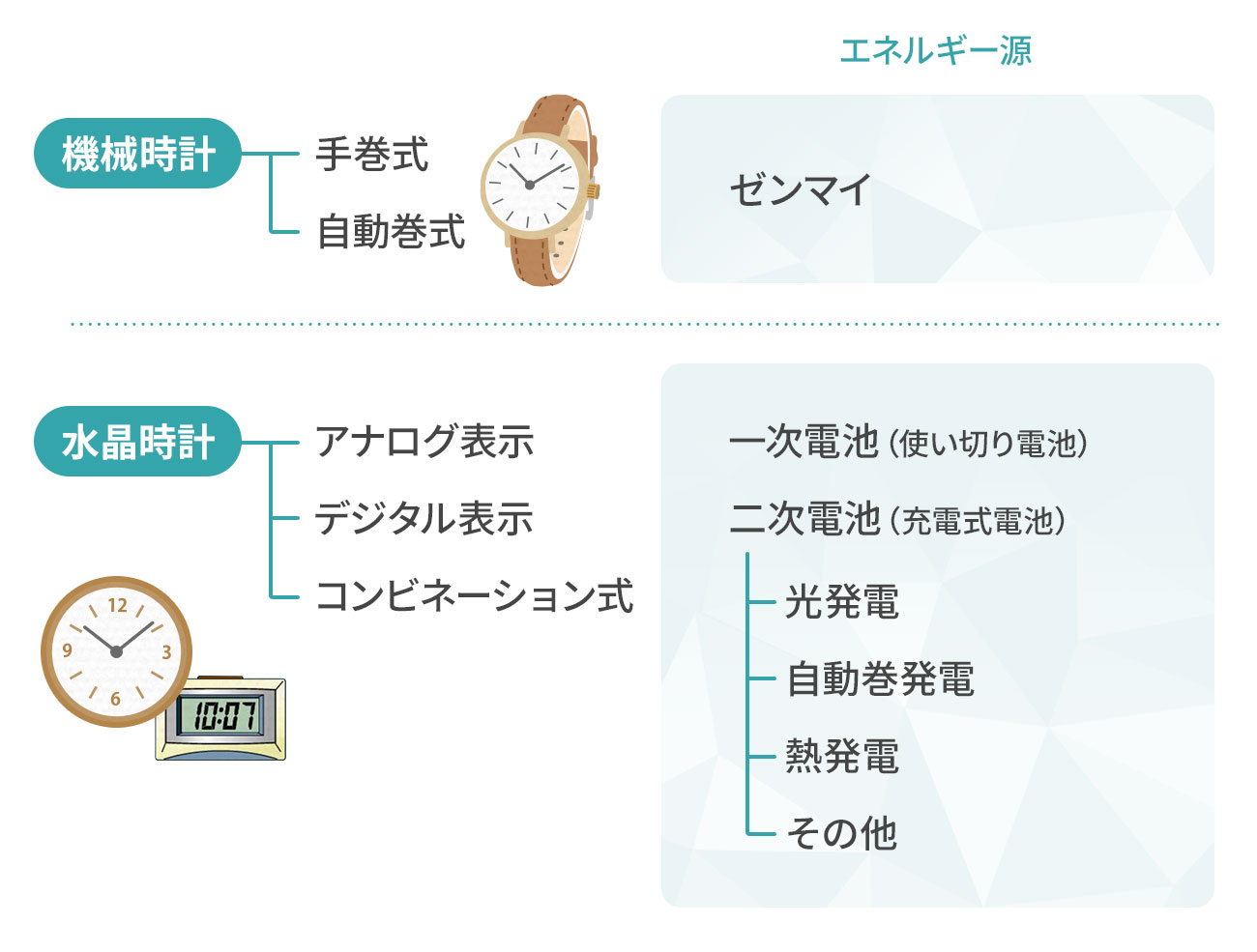 いろいろなエネルギー源を使った時計の企画の取組み