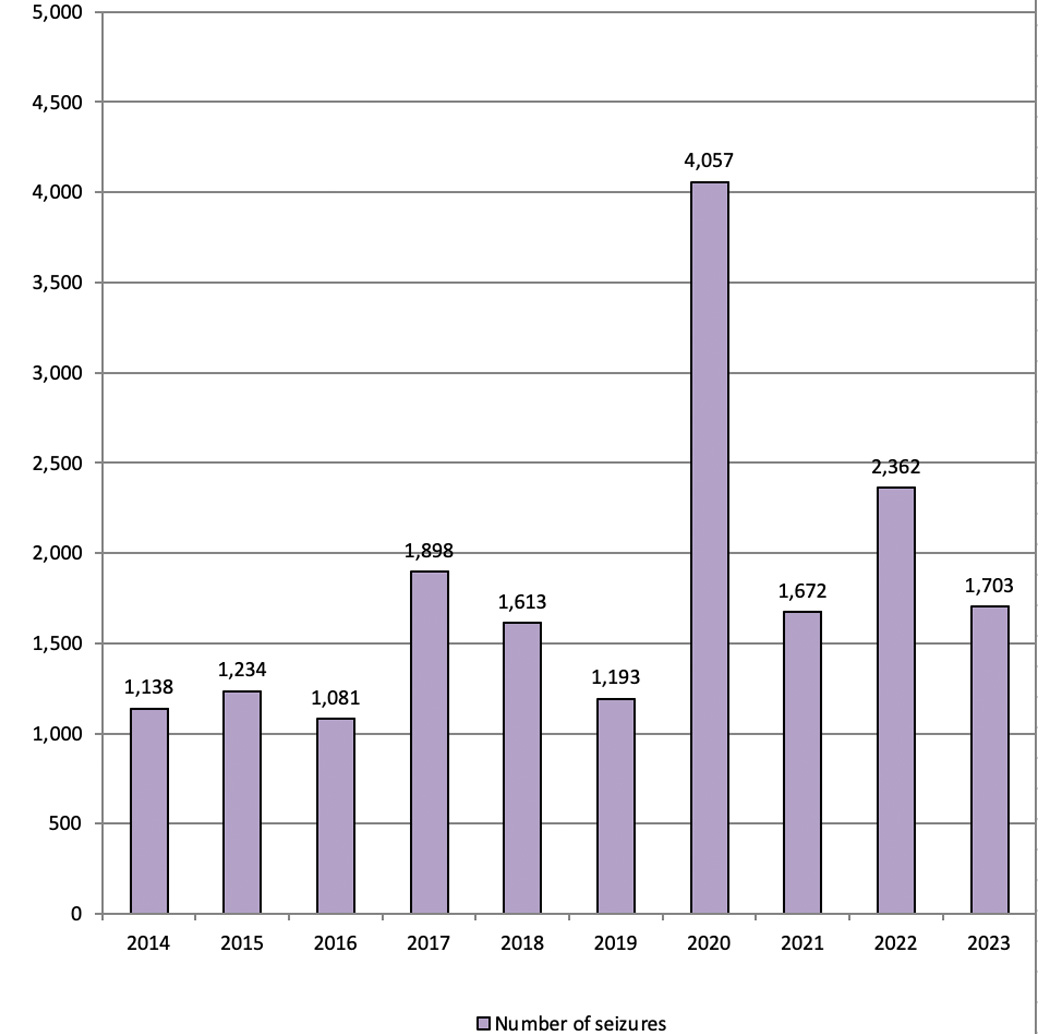 Graph - Number of seizures