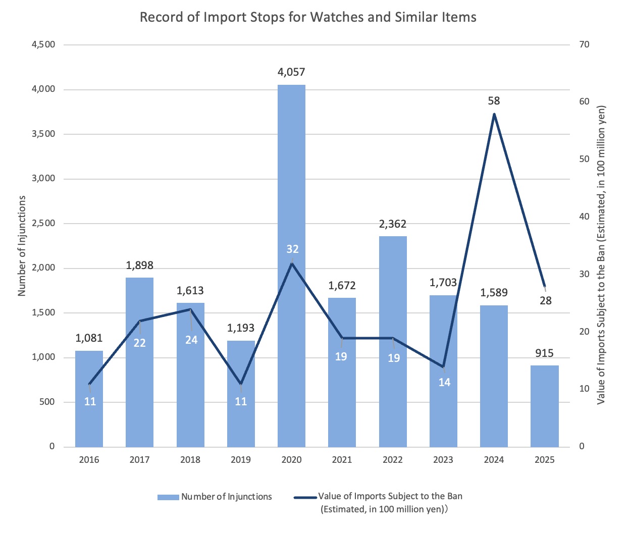 Graph - Number of seizures