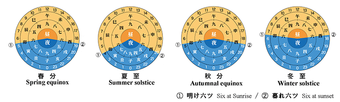 an temporal hour system