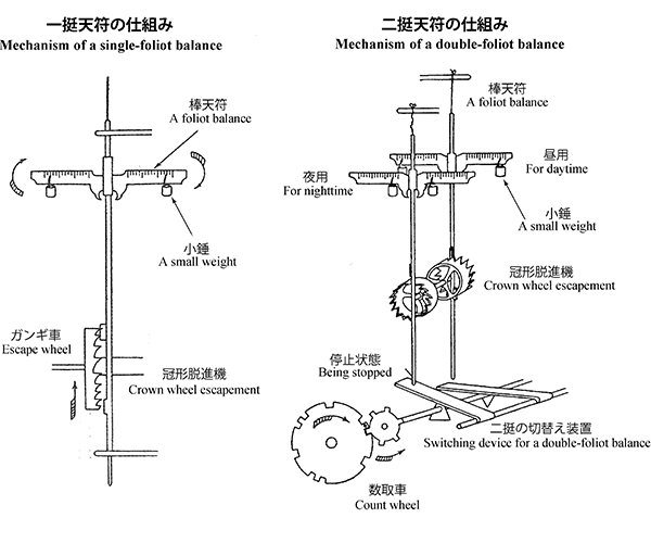 Mechanism of time control