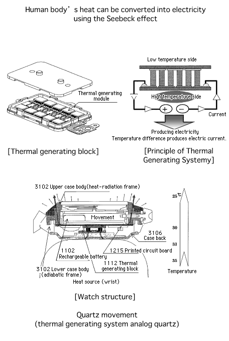 Quartz movement (Thermal generating system watches)