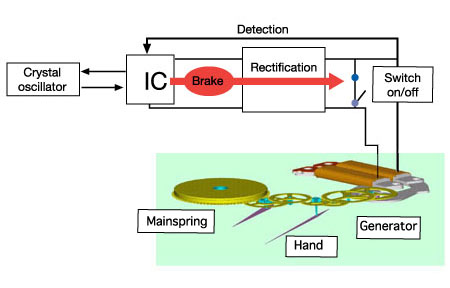 Spring-driven electronic speed control watches