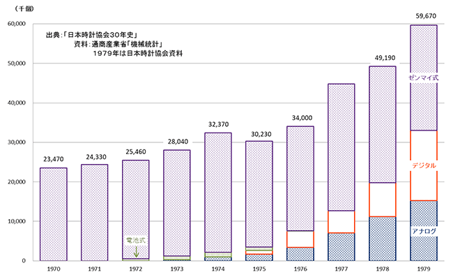 図7　1970年代のわが国のウオッチ生産（電子化への推移）
