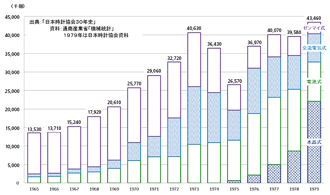 図8　1970年代のわが国のクロック生産（電子化への推移）