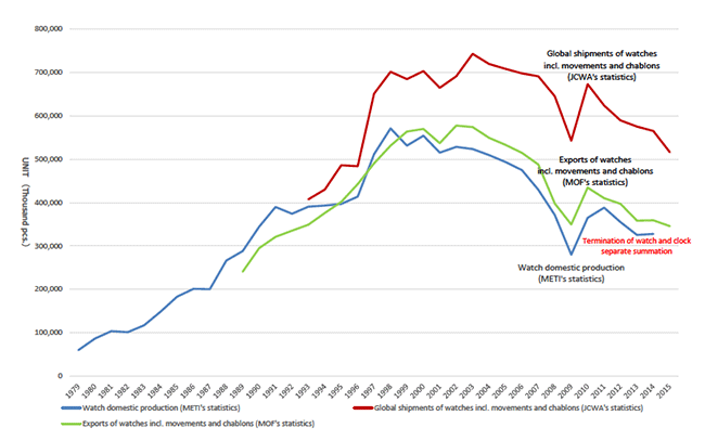 Figure 9 “Domestic production” and “Exports” in government statistics
and “Global shipments” in JCWA’s statistics (Watch)