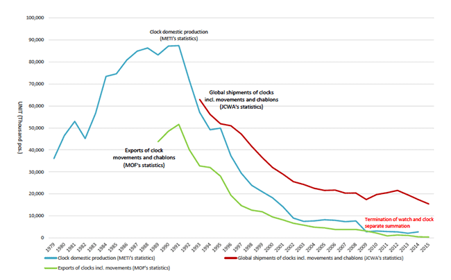 Figure 10 “Domestic production” and “Exports” in government statistics
and “Global shipments” in JCWA’s statistics (Clock)