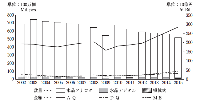 図11 ウオッチ（完成品 + ムーブ・シャブロン）の総出荷の推移（2002～2015年）