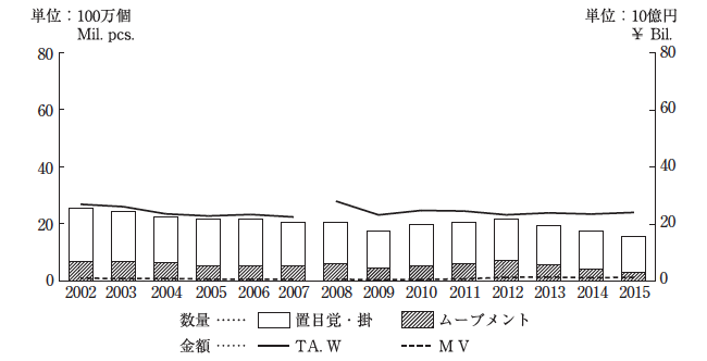 図12　クロック（完成品 + ムーブメント）の総出荷の推移（2002～2015年）