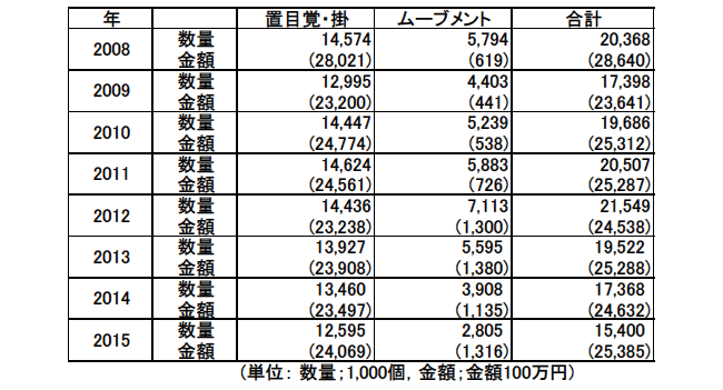 表2　 クロック（完成品 + ムーブメント）の総出荷の推移（2008～2015年）(日本の時計産業統計より抜粋)