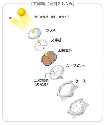 太陽電池時計のしくみ