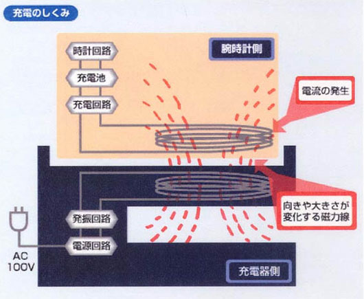 充電のしくみ