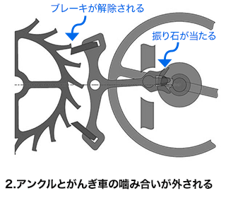 2. アンクルとがんぎ車の噛み合いが外される