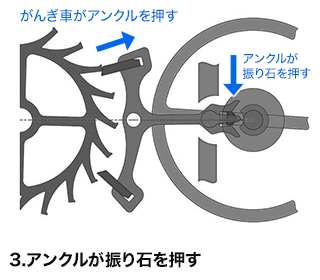 3. アンクルが振り石を押す