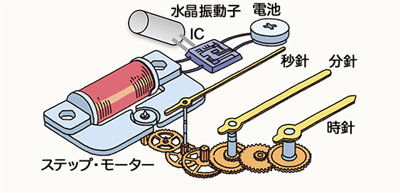 水晶式時計 クオーツ時計 時計の技術 日本時計協会 Jcwa