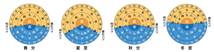 不定時法